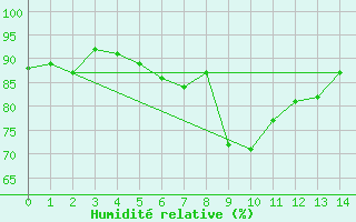 Courbe de l'humidit relative pour Shap