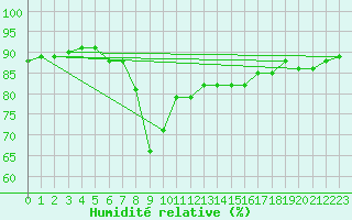 Courbe de l'humidit relative pour San Vicente de la Barquera