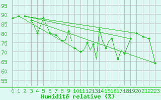 Courbe de l'humidit relative pour Scilly - Saint Mary's (UK)