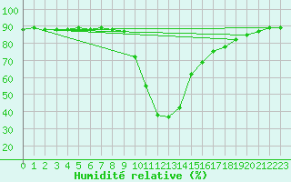 Courbe de l'humidit relative pour Buffalora
