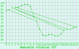 Courbe de l'humidit relative pour Dole-Tavaux (39)