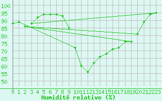 Courbe de l'humidit relative pour Shaffhausen
