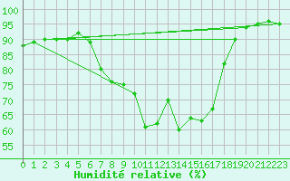Courbe de l'humidit relative pour Gaddede A