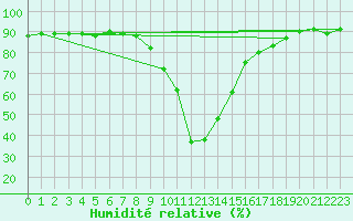 Courbe de l'humidit relative pour Buffalora