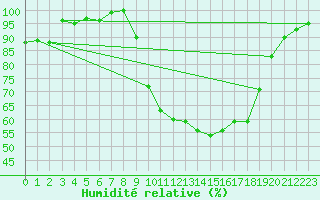 Courbe de l'humidit relative pour Larkhill
