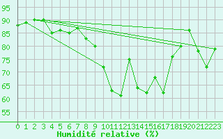 Courbe de l'humidit relative pour Deauville (14)