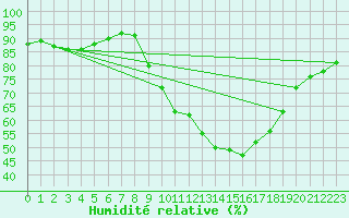Courbe de l'humidit relative pour Colombier Jeune (07)
