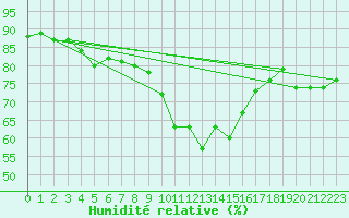 Courbe de l'humidit relative pour Mosstrand Ii