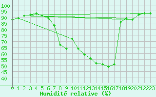 Courbe de l'humidit relative pour Dudince