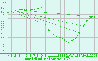 Courbe de l'humidit relative pour Mazres Le Massuet (09)