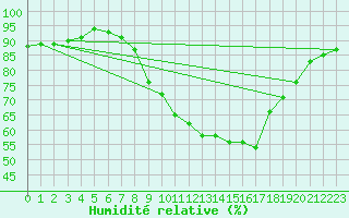 Courbe de l'humidit relative pour Geisenheim