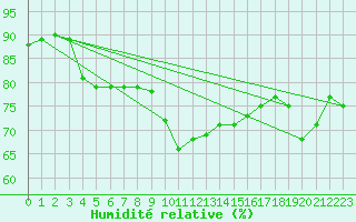 Courbe de l'humidit relative pour Aniane (34)