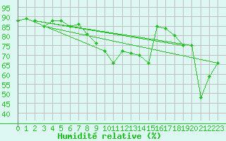 Courbe de l'humidit relative pour Cap Corse (2B)