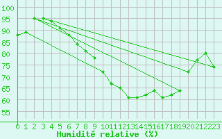 Courbe de l'humidit relative pour Cap Ferret (33)