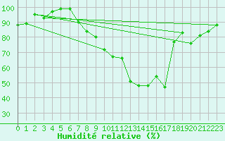 Courbe de l'humidit relative pour Altenrhein