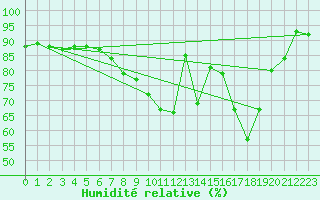 Courbe de l'humidit relative pour Essen
