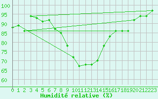 Courbe de l'humidit relative pour Varkaus Kosulanniemi