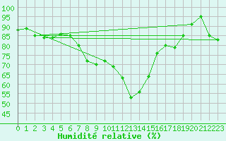 Courbe de l'humidit relative pour Moca-Croce (2A)