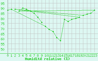 Courbe de l'humidit relative pour Andeer