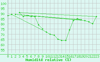 Courbe de l'humidit relative pour Dagloesen