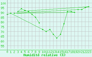 Courbe de l'humidit relative pour Albstadt-Badkap