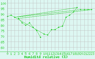 Courbe de l'humidit relative pour Kegnaes