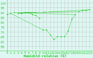 Courbe de l'humidit relative pour Vitigudino