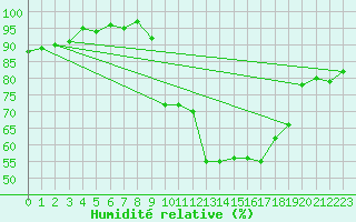 Courbe de l'humidit relative pour Chambry / Aix-Les-Bains (73)