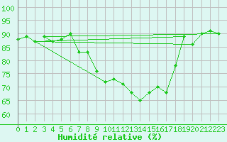 Courbe de l'humidit relative pour Blndus