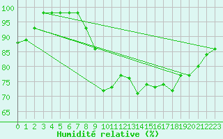 Courbe de l'humidit relative pour Sgur-le-Chteau (19)