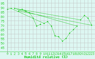 Courbe de l'humidit relative pour Figari (2A)