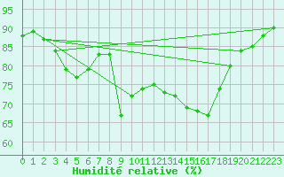 Courbe de l'humidit relative pour Bziers Cap d'Agde (34)