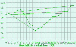 Courbe de l'humidit relative pour Culdrose