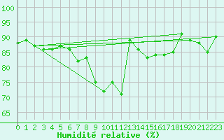 Courbe de l'humidit relative pour Aadorf / Tnikon