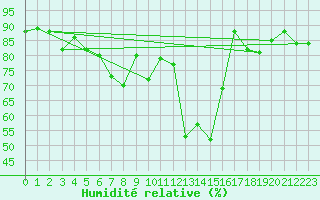 Courbe de l'humidit relative pour La Brvine (Sw)