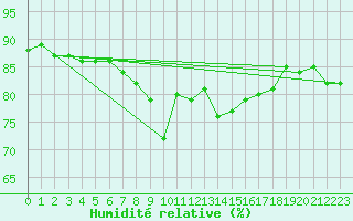 Courbe de l'humidit relative pour Barcelona