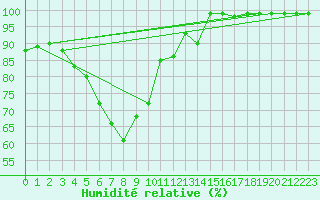 Courbe de l'humidit relative pour Feuerkogel
