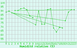 Courbe de l'humidit relative pour Le Mans (72)