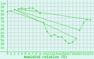 Courbe de l'humidit relative pour Caix (80)