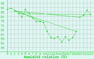 Courbe de l'humidit relative pour St Peter-Ording