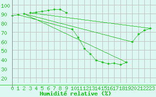 Courbe de l'humidit relative pour Corny-sur-Moselle (57)