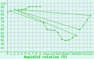 Courbe de l'humidit relative pour Pont-l'Abb (29)