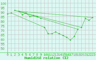 Courbe de l'humidit relative pour Melun (77)