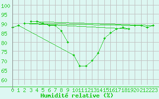 Courbe de l'humidit relative pour Murau
