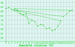 Courbe de l'humidit relative pour Calvi (2B)