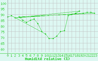 Courbe de l'humidit relative pour Odiham