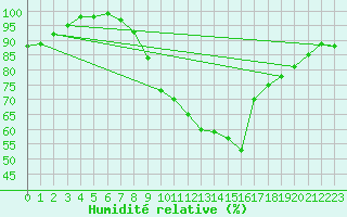 Courbe de l'humidit relative pour Zell Am See