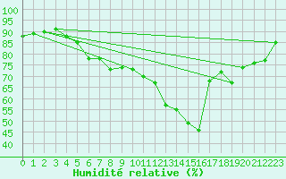 Courbe de l'humidit relative pour Pembrey Sands