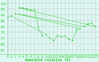 Courbe de l'humidit relative pour Deauville (14)