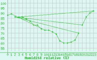 Courbe de l'humidit relative pour Stavoren Aws